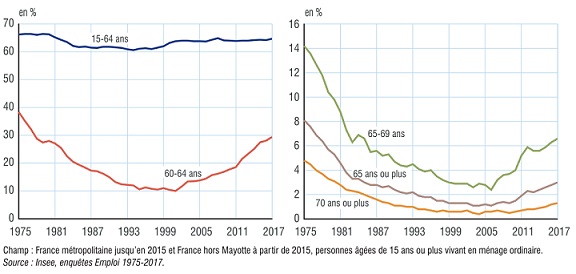 Evolution du taux d'emploi par classe d'âge entre 1975 et 2017